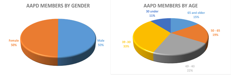 AAPD_Memeber_Stats_Update