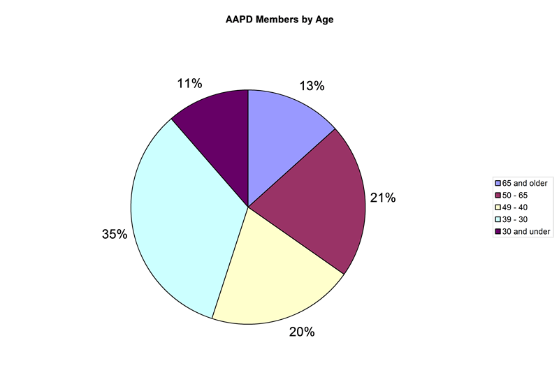 memberage