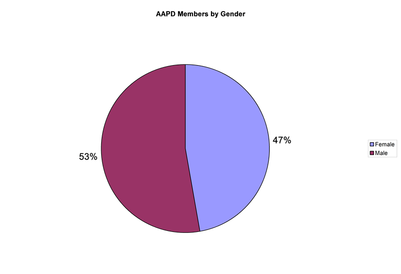 membergender