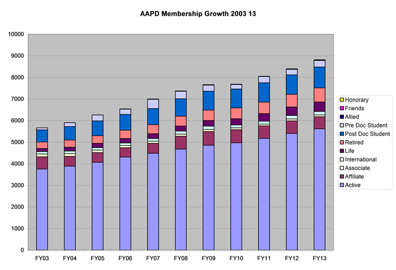 membergrowth