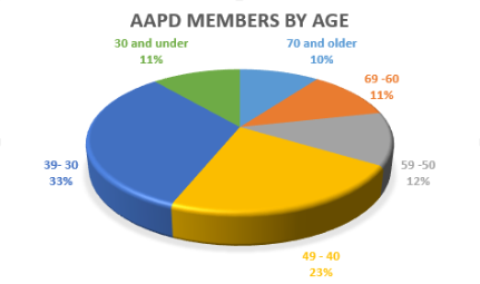 Membersbyage